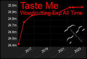 Total Graph of Taste Me