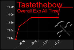 Total Graph of Tastethebow