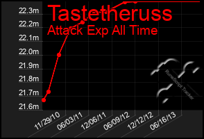 Total Graph of Tastetheruss