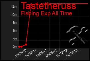 Total Graph of Tastetheruss