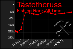 Total Graph of Tastetheruss