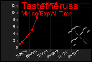 Total Graph of Tastetheruss