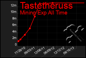 Total Graph of Tastetheruss