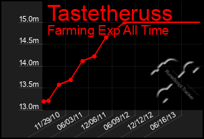 Total Graph of Tastetheruss