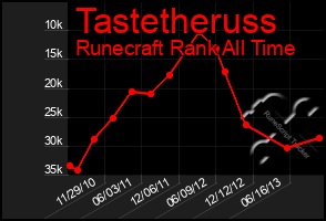 Total Graph of Tastetheruss