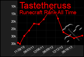 Total Graph of Tastetheruss