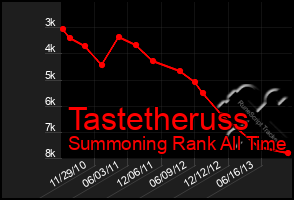 Total Graph of Tastetheruss