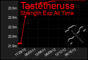 Total Graph of Tastetheruss