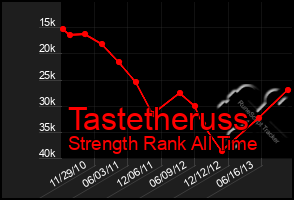 Total Graph of Tastetheruss