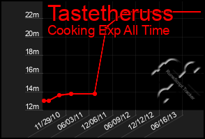 Total Graph of Tastetheruss