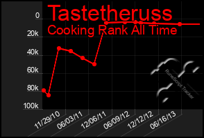 Total Graph of Tastetheruss