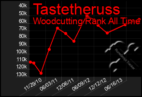 Total Graph of Tastetheruss