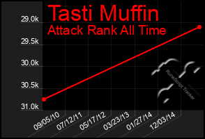 Total Graph of Tasti Muffin