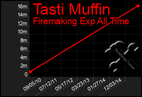 Total Graph of Tasti Muffin