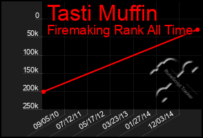 Total Graph of Tasti Muffin