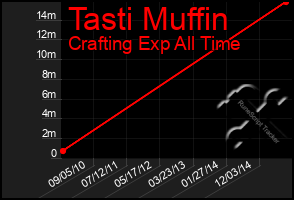 Total Graph of Tasti Muffin