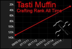 Total Graph of Tasti Muffin