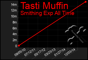 Total Graph of Tasti Muffin