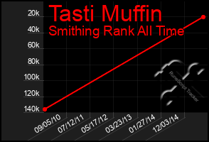 Total Graph of Tasti Muffin