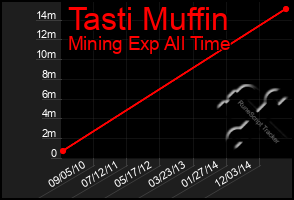 Total Graph of Tasti Muffin