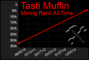 Total Graph of Tasti Muffin