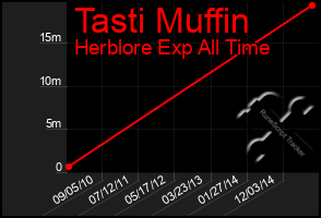 Total Graph of Tasti Muffin