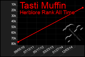 Total Graph of Tasti Muffin