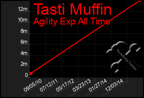 Total Graph of Tasti Muffin