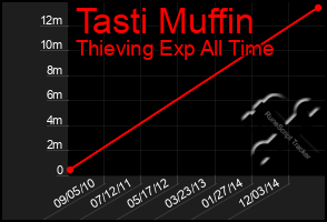 Total Graph of Tasti Muffin