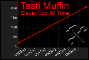 Total Graph of Tasti Muffin