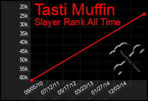 Total Graph of Tasti Muffin