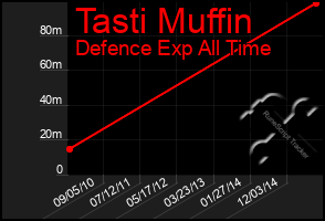 Total Graph of Tasti Muffin