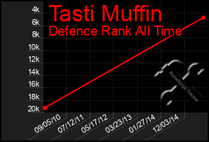 Total Graph of Tasti Muffin