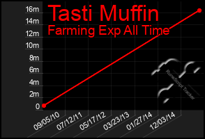 Total Graph of Tasti Muffin