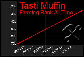 Total Graph of Tasti Muffin