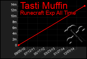 Total Graph of Tasti Muffin