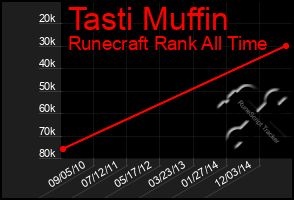 Total Graph of Tasti Muffin