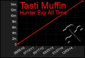 Total Graph of Tasti Muffin