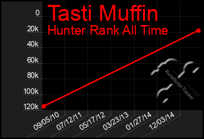 Total Graph of Tasti Muffin