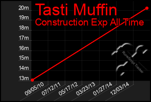 Total Graph of Tasti Muffin