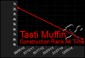 Total Graph of Tasti Muffin