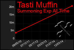 Total Graph of Tasti Muffin