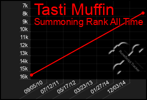 Total Graph of Tasti Muffin