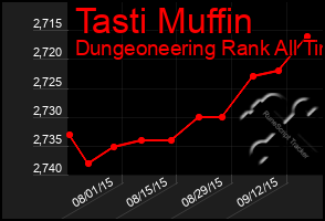 Total Graph of Tasti Muffin