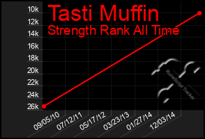 Total Graph of Tasti Muffin