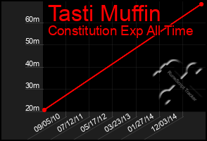 Total Graph of Tasti Muffin