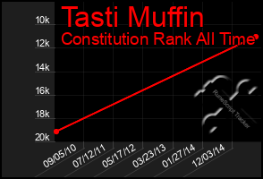 Total Graph of Tasti Muffin