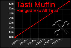 Total Graph of Tasti Muffin