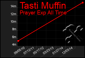 Total Graph of Tasti Muffin