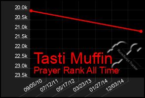 Total Graph of Tasti Muffin